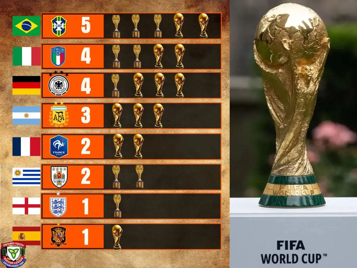 Danh Sách Các Đội Vô Địch FIFA World Cup Trong Lịch Sử 2 Các đội vô địch world cup trong lịch sử