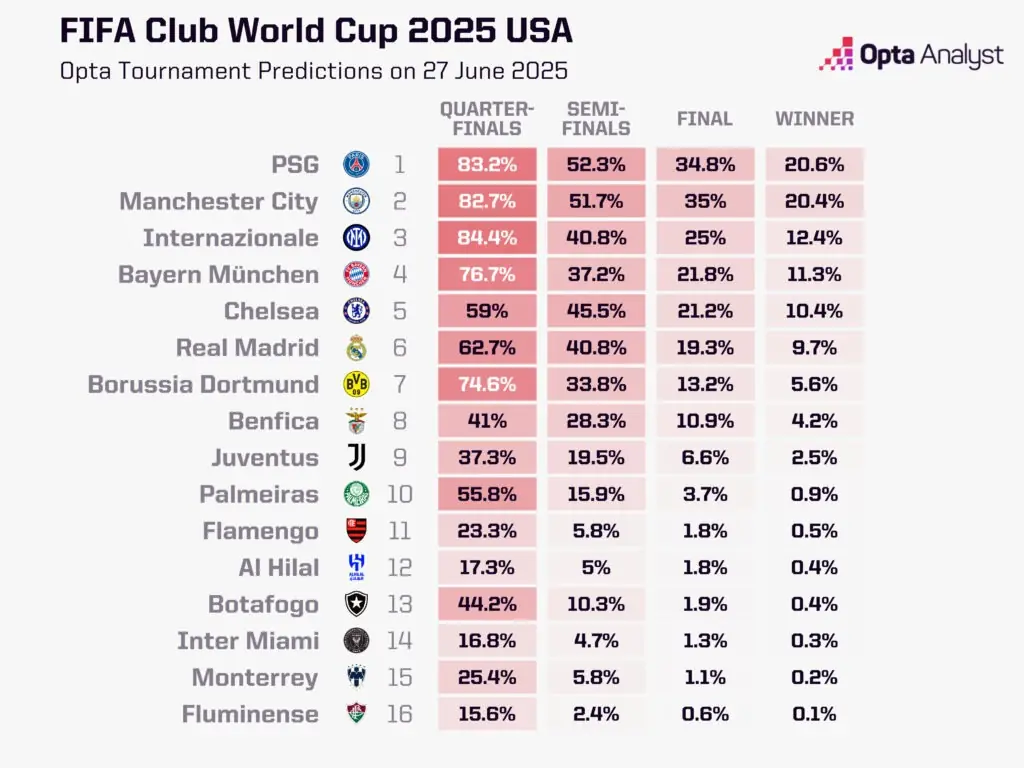 club world cup predictions knockout stage 1024x768 1