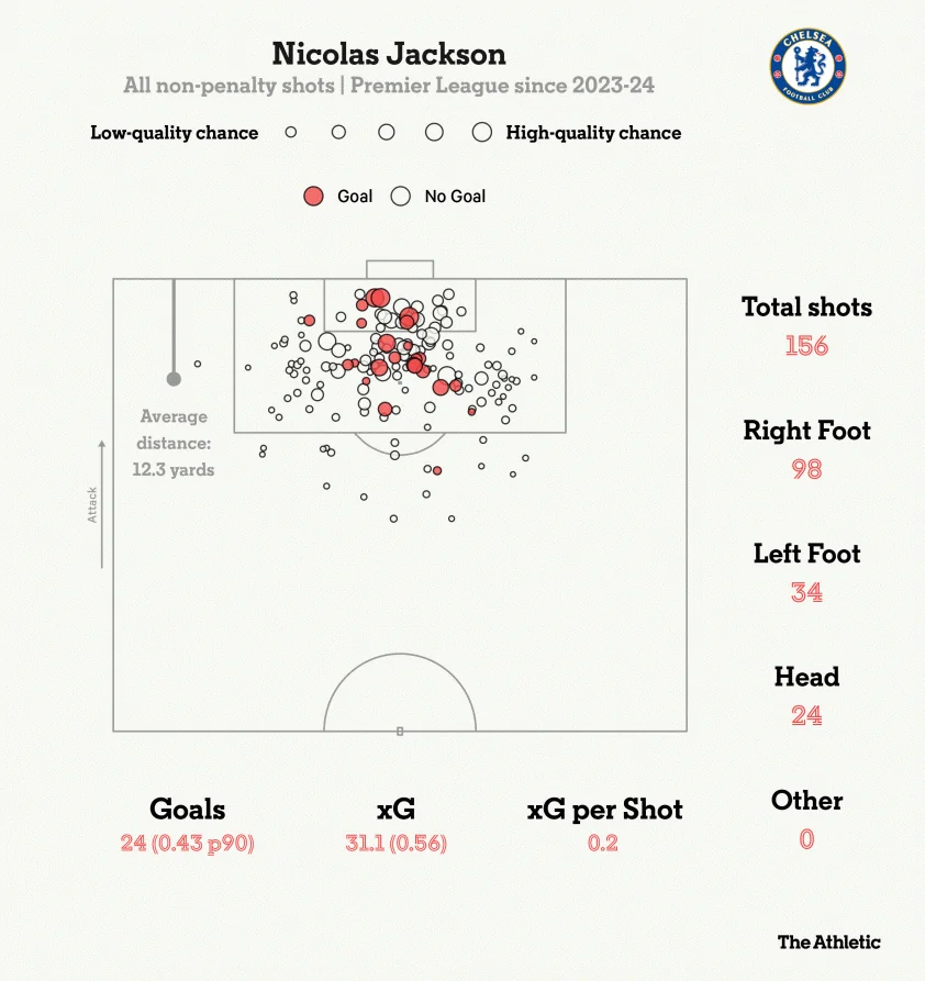 nicolas jackson 2023 24 all shots 68806628c7553