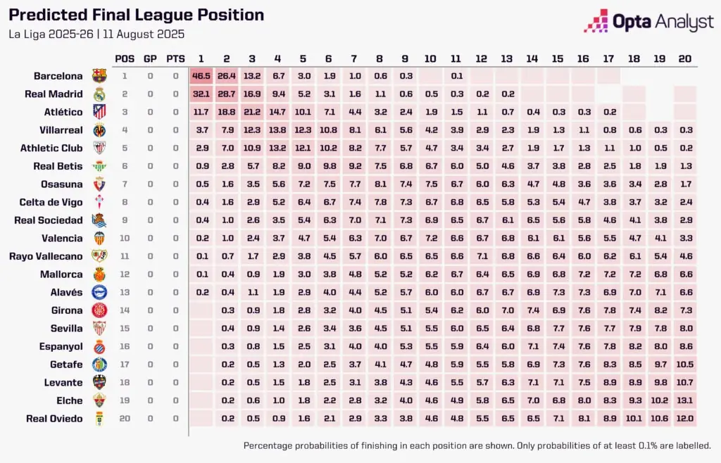 la liga predictions 2025 26 opta supercomputer 1024x658 1