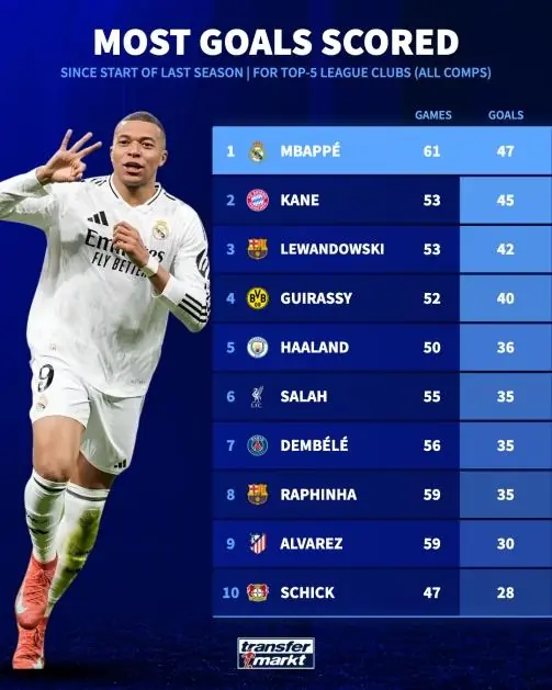 mbappe most goals scored since 2 68ad80af65950