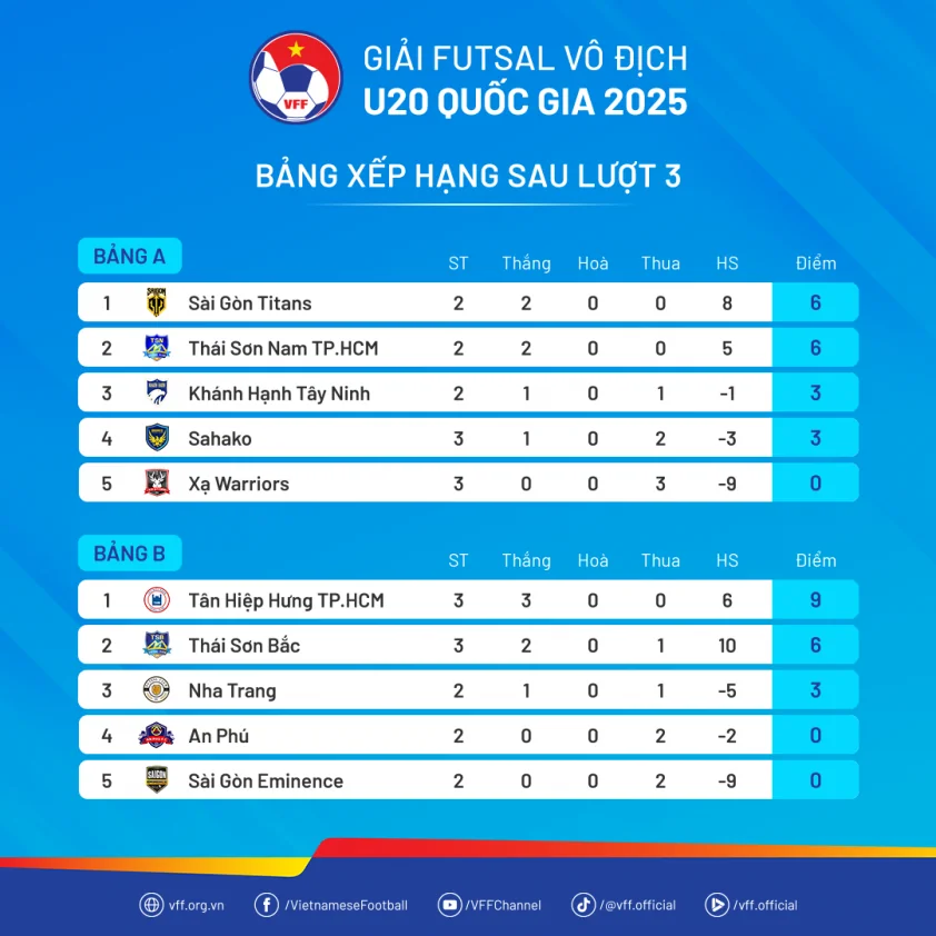 bxh u20futsalvdqg25 luot3 68c3781d5a214