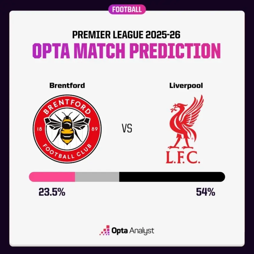 Siêu máy tính dự đoán trận Brentford vs Liverpool: Cuộc chiến bùng nổ!