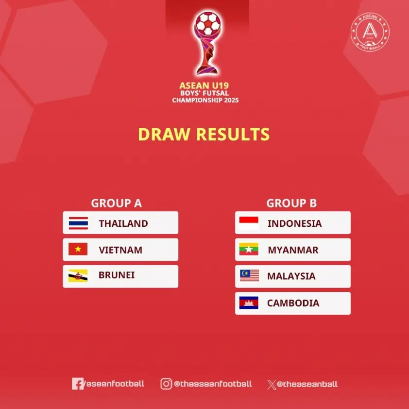 U19 Việt Nam cùng bảng Thái Lan tại giải Futsal Đông Nam Á