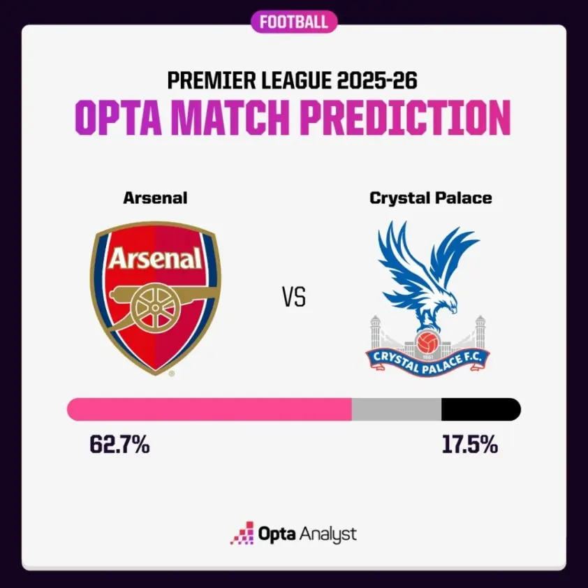 Siêu máy tính dự đoán Arsenal vs Crystal Palace: Pháo thủ bùng nổ!