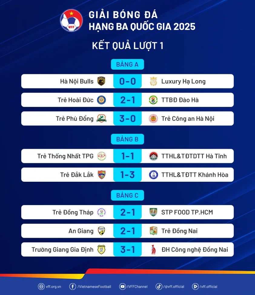 Phù Đổng hồi sinh ở giải hạng 3, giành chiến thắng ngay trận mở màn