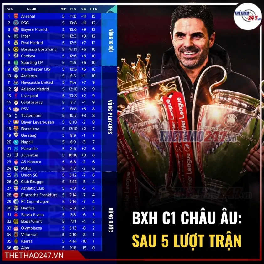 “Đêm Champions League kịch tính: 42 bàn thắng, Real và Arsenal bùng nổ”