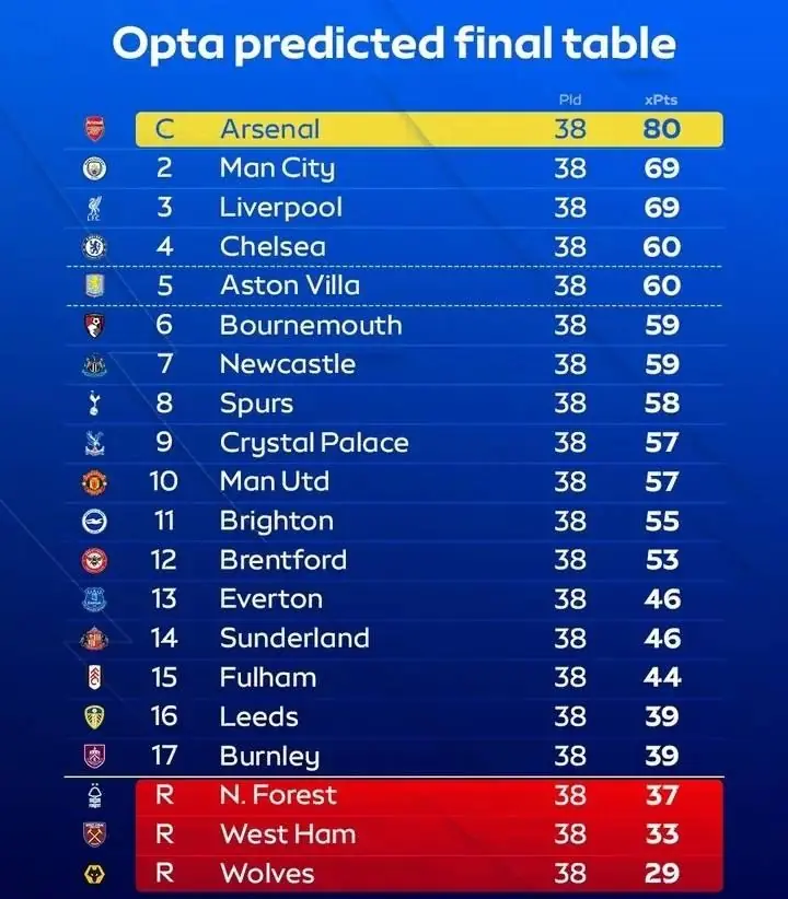 “3 CLB cản đường Arsenal đến ngôi vô địch Ngoại hạng Anh mùa này”