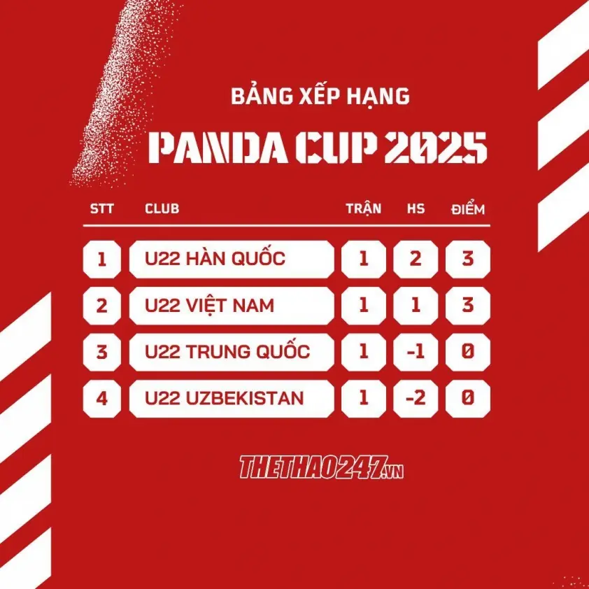 “Bảng xếp hạng Panda Cup 2025: U22 Việt Nam xếp ở vị trí nào?”