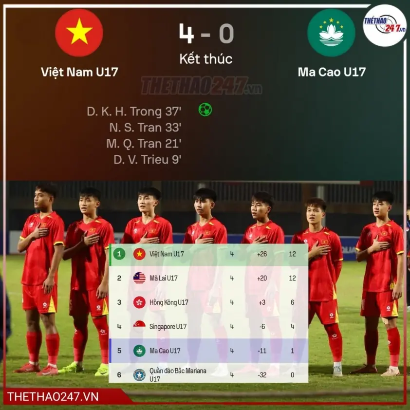 U17 Việt Nam gây ấn tượng mạnh tại giải vô địch châu Á