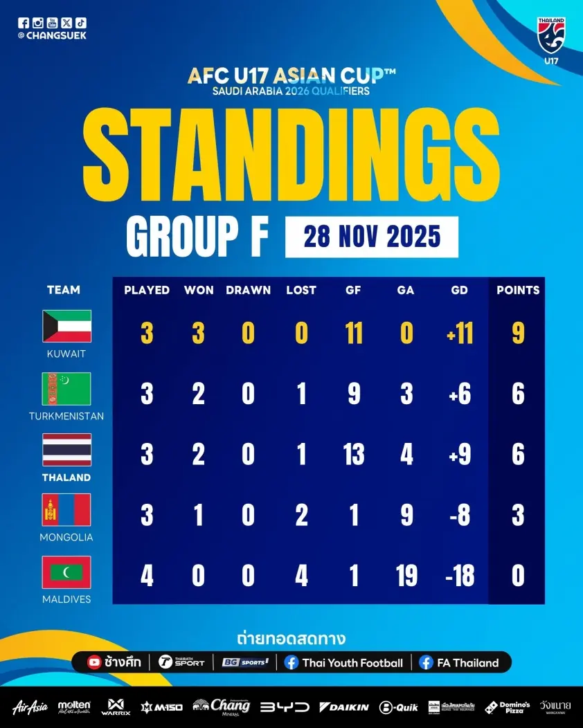 Thua sốc đội Trung Á, Thái Lan có nguy cơ không dự VCK châu Á