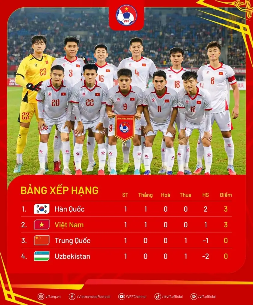 U22 Việt Nam hạ gục Trung Quốc bất chấp tranh cãi trọng tài và penalty