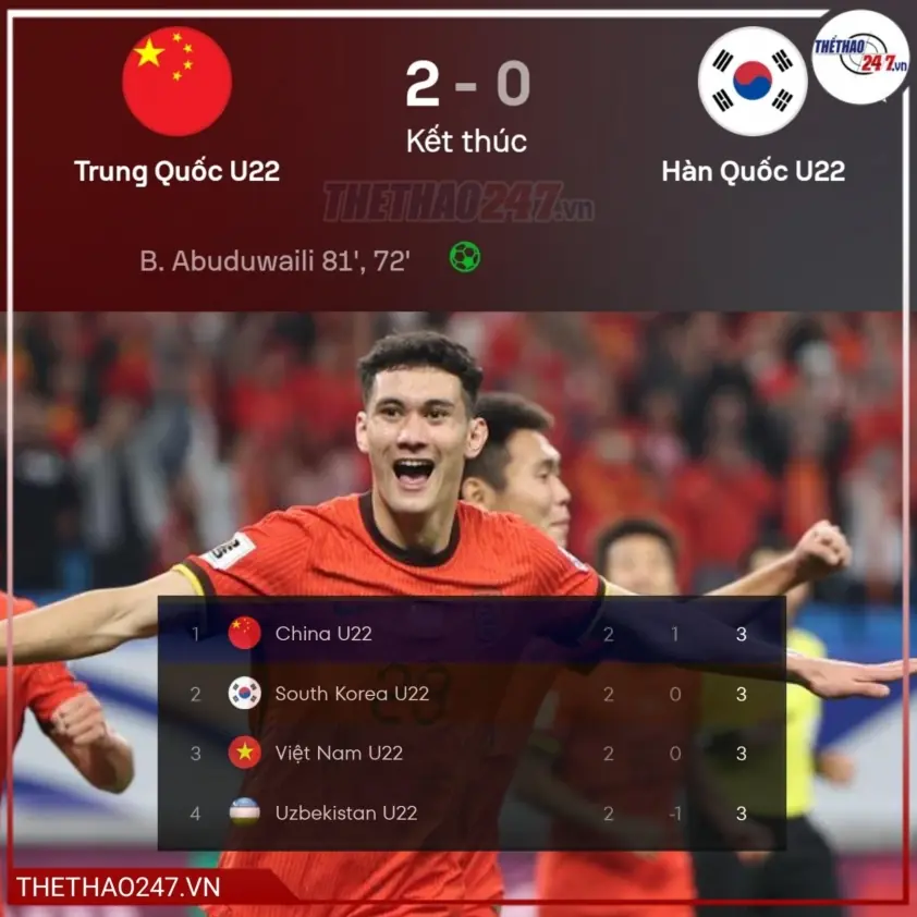 Trung Quốc thắng Hàn Quốc, U22 Việt Nam nắm cơ hội vô địch Panda Cup