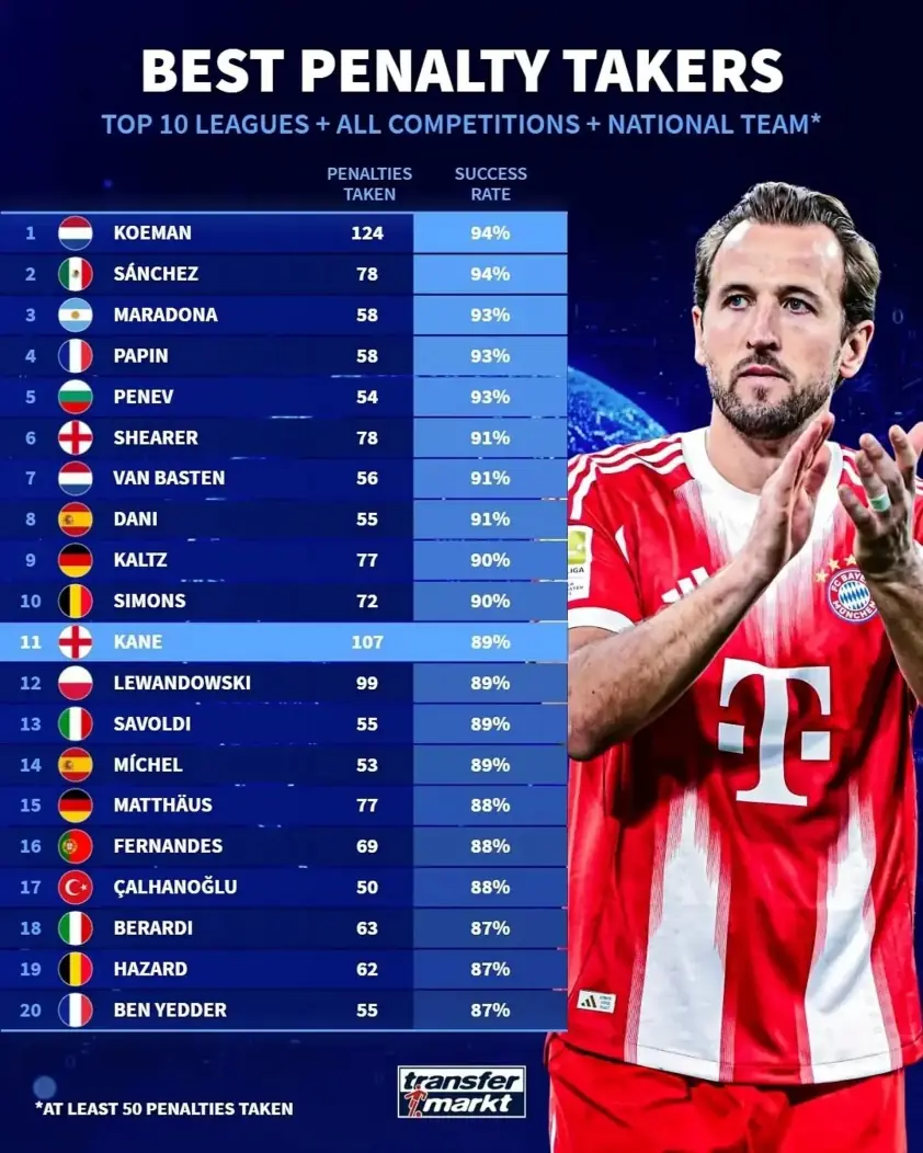 20 cầu thủ đá penalty xuất sắc nhất lịch sử: Messi và Ronaldo vắng mặt!