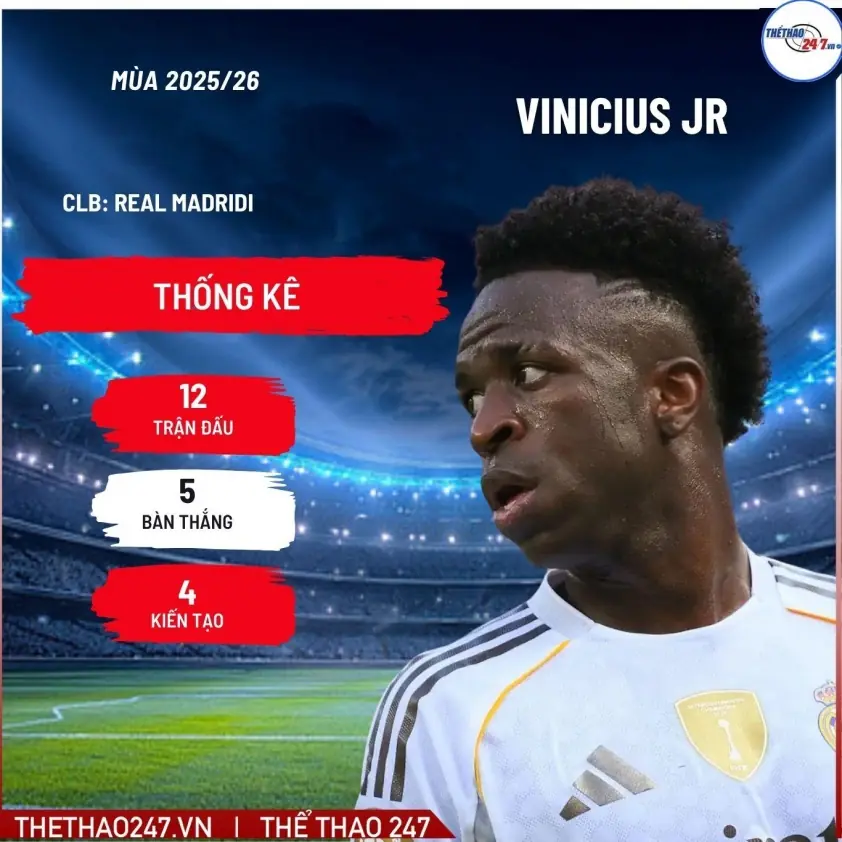 “Xabi Alonso bị sa thải, Vinicius Jr tiếp tục gánh vác Real Madrid”