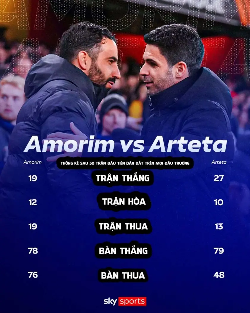 Ruben Amorim được so sánh ngang tầm Mikel Arteta