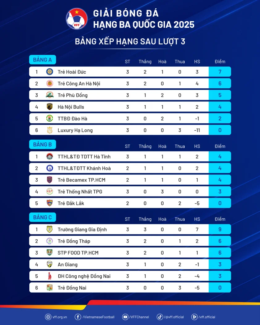 “Giải hạng Ba sôi động: Trường Giang Gia Định có cơ hội thăng hạng”