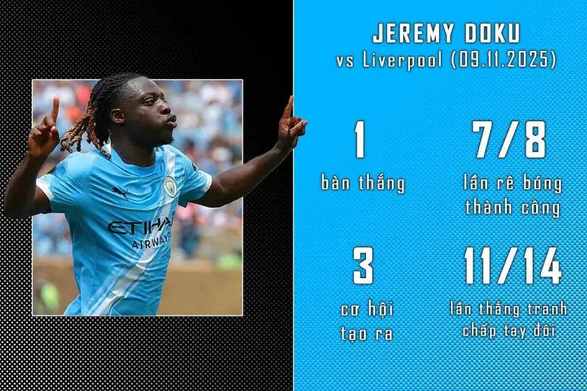 Jeremy Doku và màn trình diễn ‘khó quên’ trước Liverpool