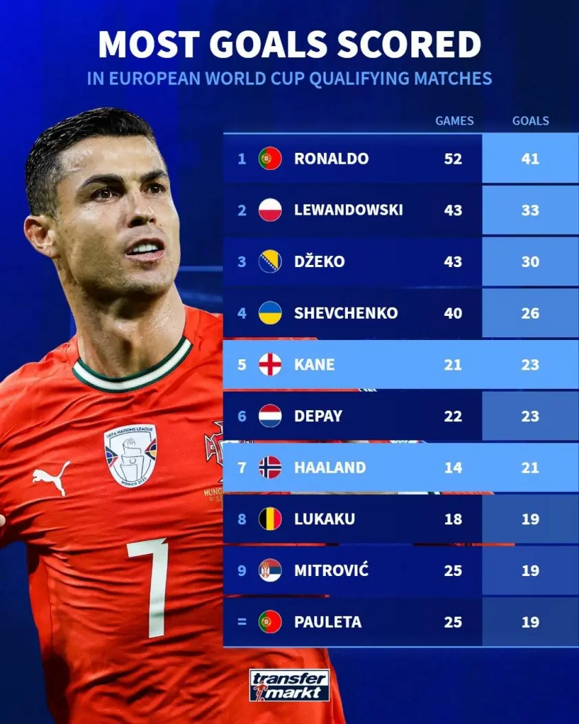 Harry Kane lập kỷ lục mới, vượt mặt huyền thoại Pele