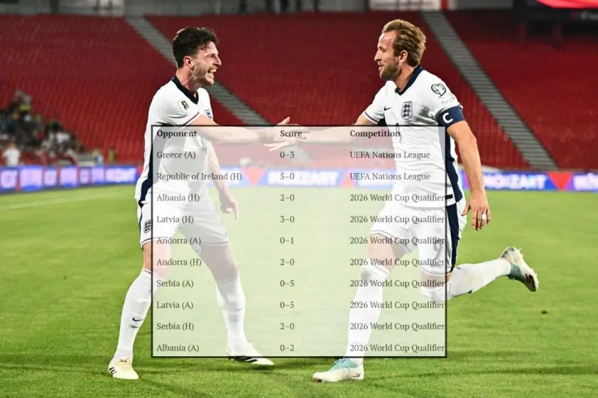 “ĐT Anh lập kỳ tích ở châu Âu sau mùa giải xuất sắc”