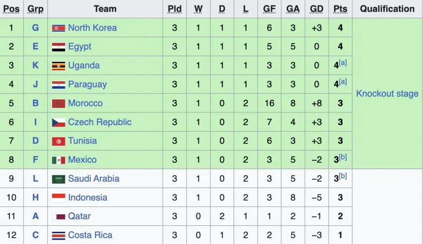 Indonesia chính thức bị loại tại vòng bảng World Cup