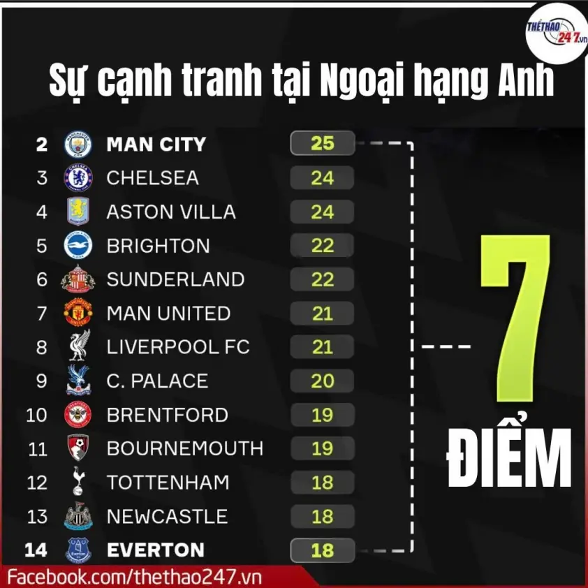 Guardiola cảnh báo Arsenal sau cú sốc kỷ lục của Haaland