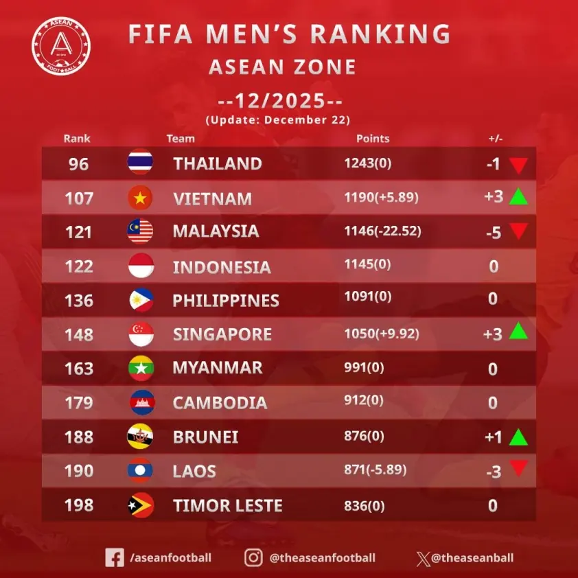 CĐV Đông Nam Á phấn khích khi Việt Nam bất ngờ vươn lên BXH FIFA