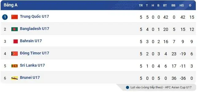 Đông Nam Á ngỡ ngàng rời giải châu lục sau thất bại 0-36