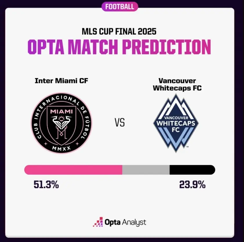 Siêu máy tính dự đoán bất ngờ trận chung kết MLS: Inter Miami vs Vancouver Whitecaps