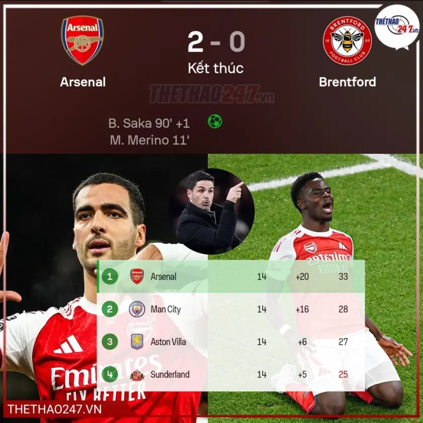 Arsenal trả giá đắt sau chiến thắng trước Brentford: Có đáng không?