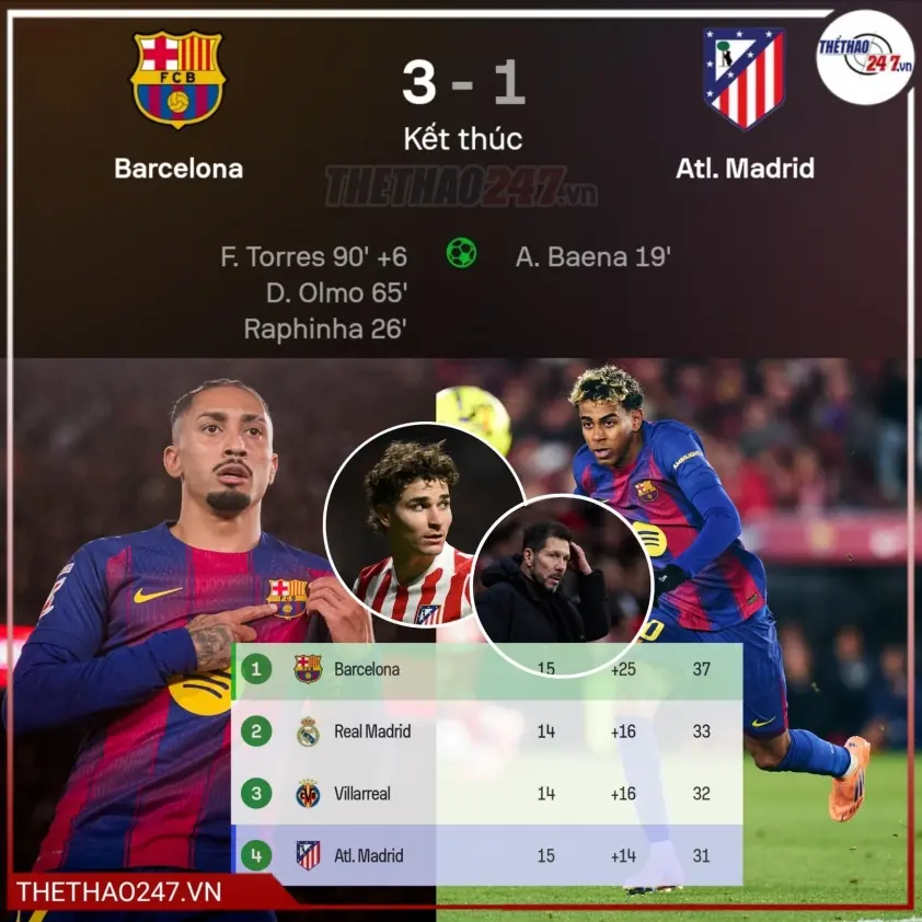 Barcelona thanh toán giá đắt dù thắng Atletico