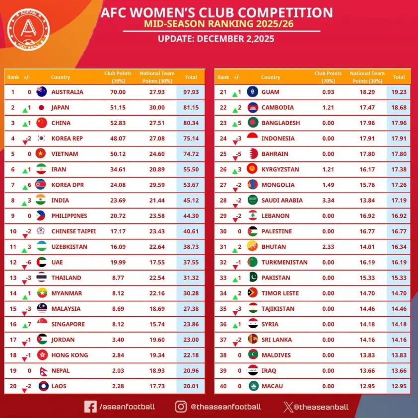 Việt Nam lọt top 5 châu Á trong BXH CLB mùa 2025/26