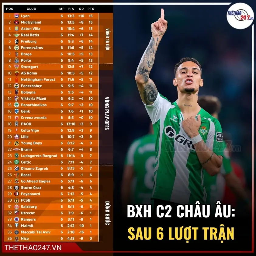 Antony tỏa sáng, Real Betis duy trì chuỗi bất bại ở Europa League