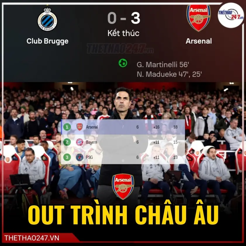 Arsenal nối dài chuỗi 6 trận thắng liên tiếp tại Champions League