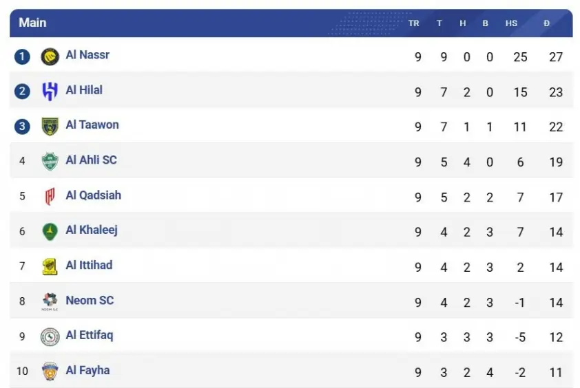 FIFA ra án phạt, Al Nassr của Ronaldo có thể ‘mất mát’ tại Saudi Pro League?