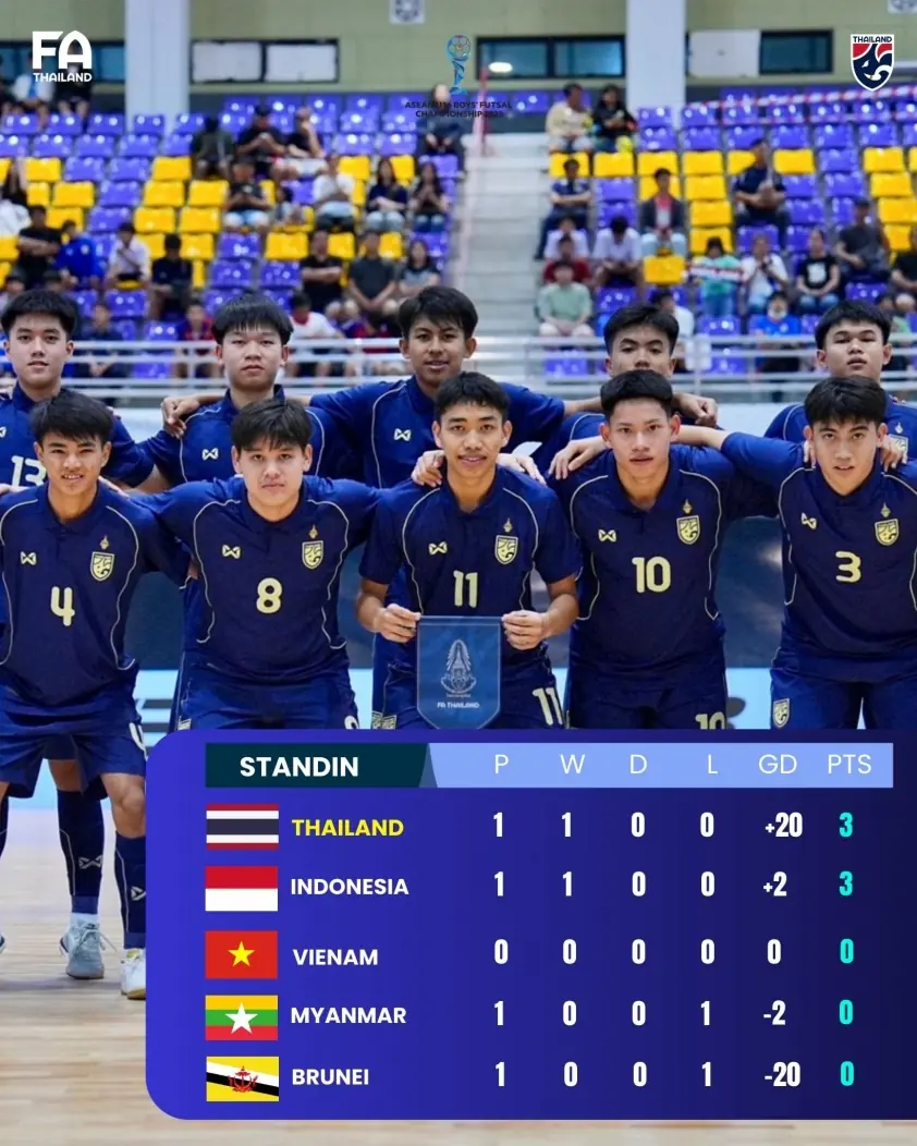 Tuyển Thái Lan chiến thắng đậm 20-0 tại giải Đông Nam Á