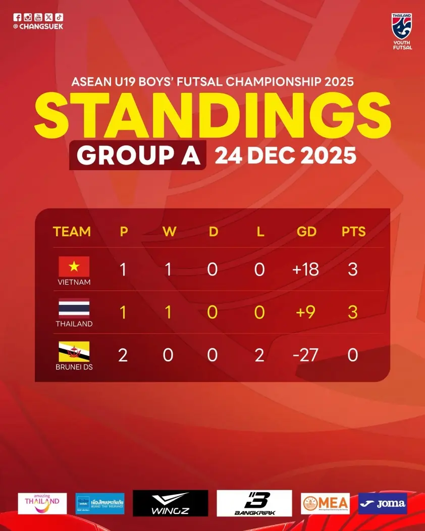 Việt Nam thắng 18-0, chỉ cần hòa Thái Lan để nhất bảng