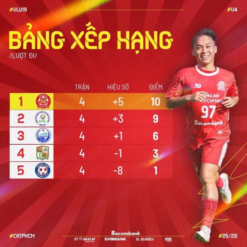 U19 CA TP.HCM vượt trội, dẫn đầu bảng lượt đi VCK U19 Quốc gia