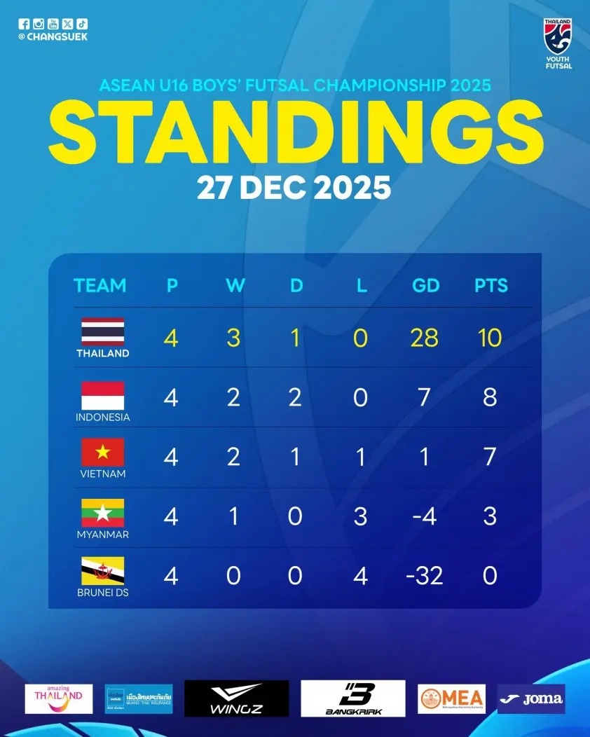 “2 đội tuyển Việt Nam chính thức hết cơ hội vô địch AFF Cup”