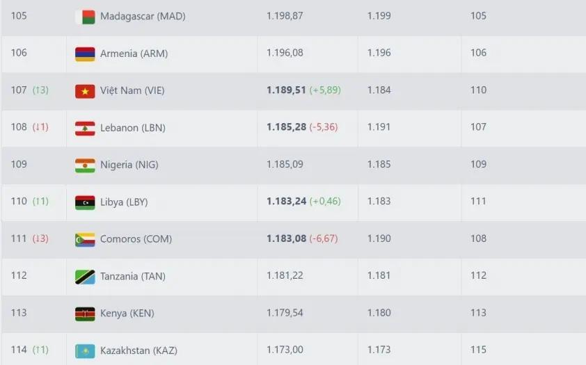 Tây Ban Nha đăng quang vô địch thế giới 2025 sau chiến thắng trước Argentina
