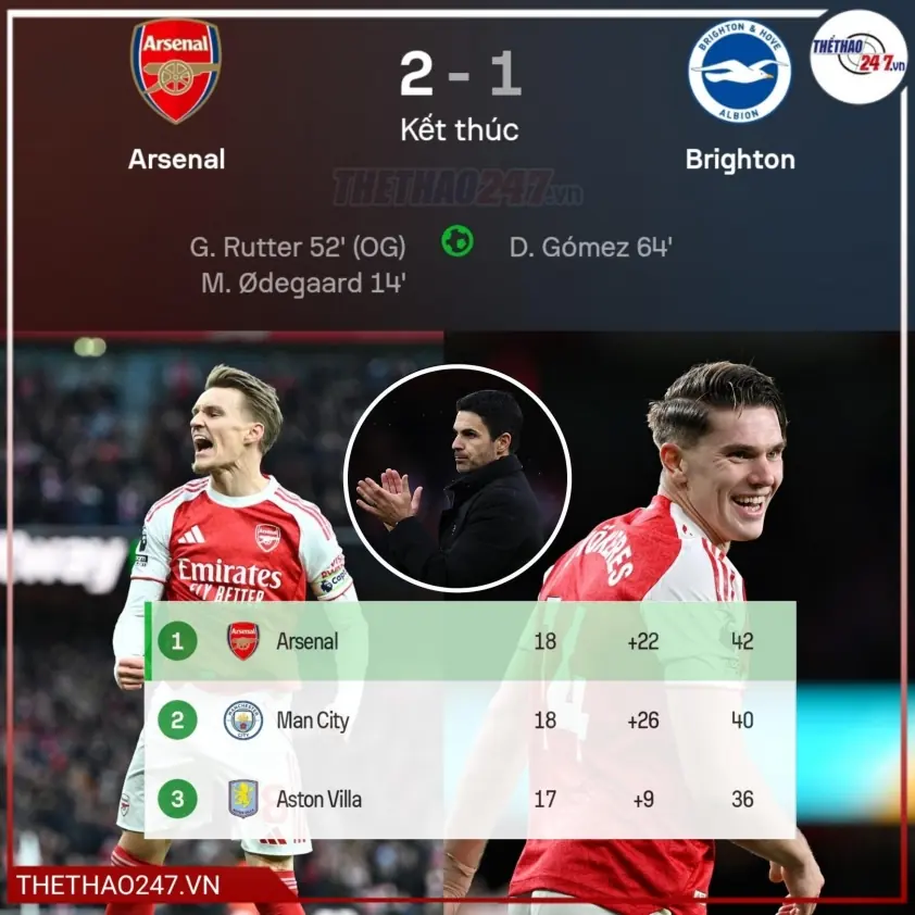 Odegaard tỏa sáng, Arsenal giành lại ngôi đầu Ngoại hạng Anh