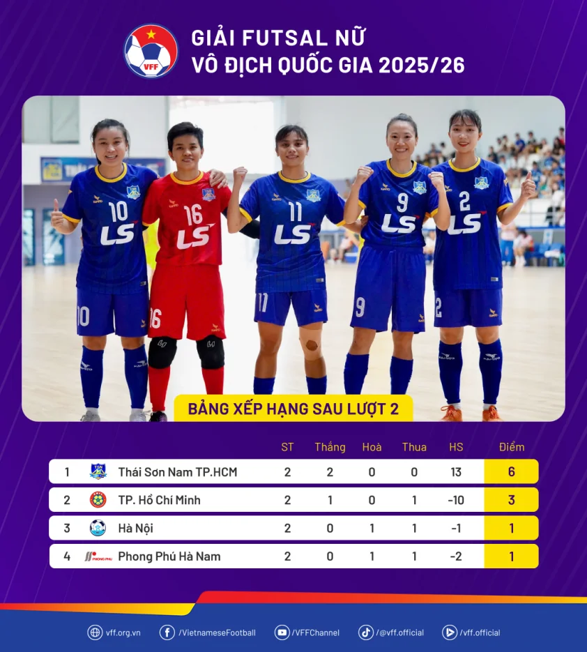 Tuyết Dung lập công, Phong Phú Hà Nam có điểm số đầu tay