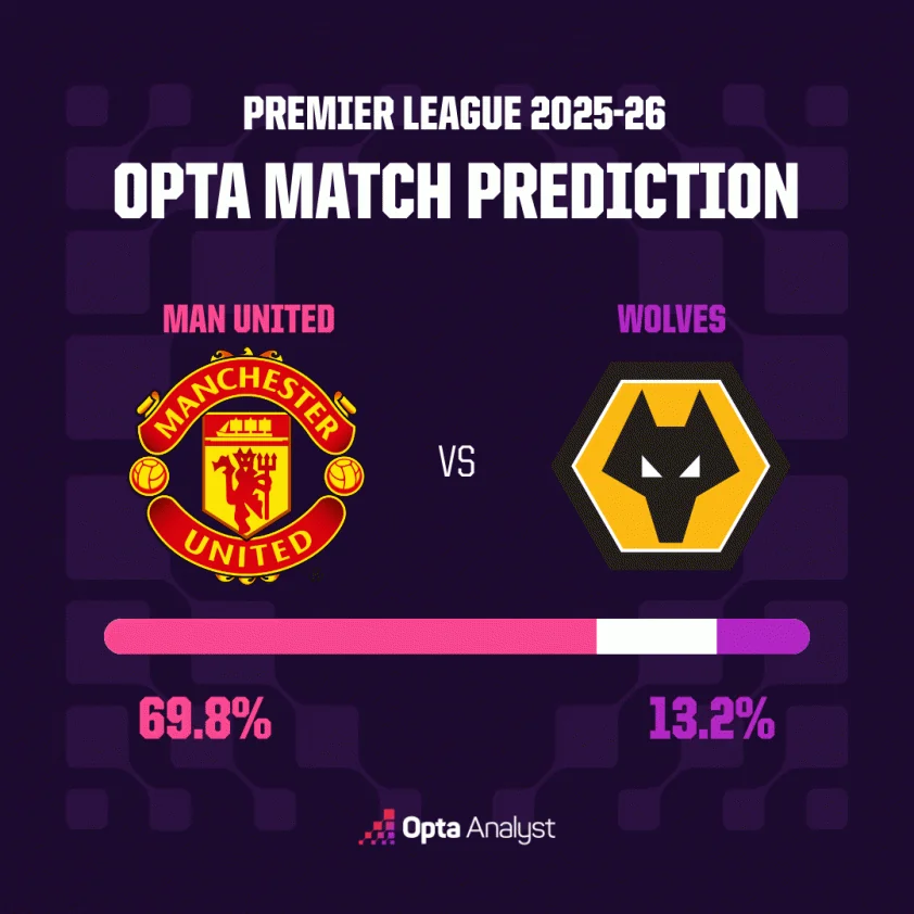 Siêu máy tính dự đoán MU vs Wolves: Chênh lệch quá rõ ràng