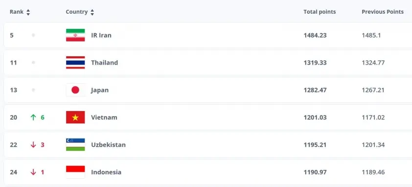 Việt Nam lần đầu tiên vào top 20 bảng xếp hạng FIFA cùng với 1 đội tuyển khác