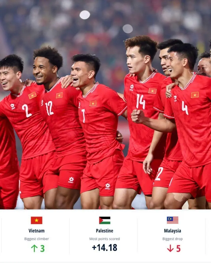 FIFA ngỡ ngàng trước cú thăng hạng kỷ lục của Việt Nam