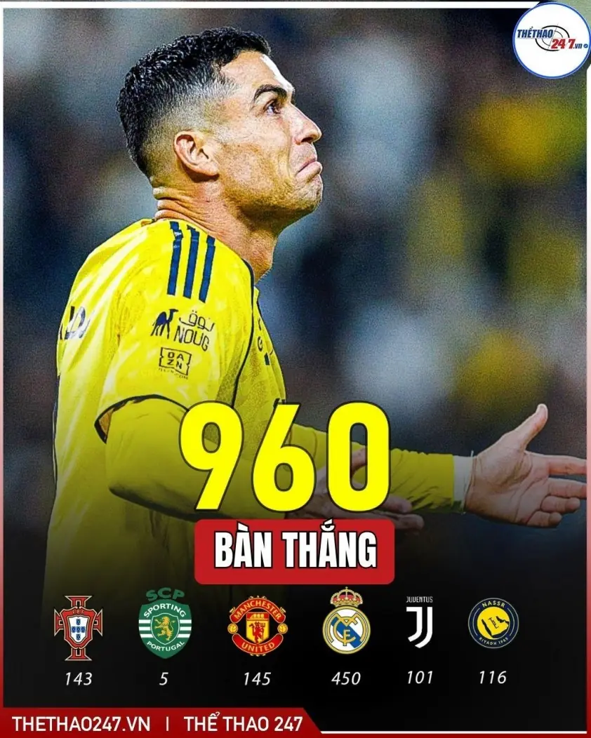 Ronaldo tiếp tục ghi bàn, lập kỷ lục ấn tượng tại Al Nassr