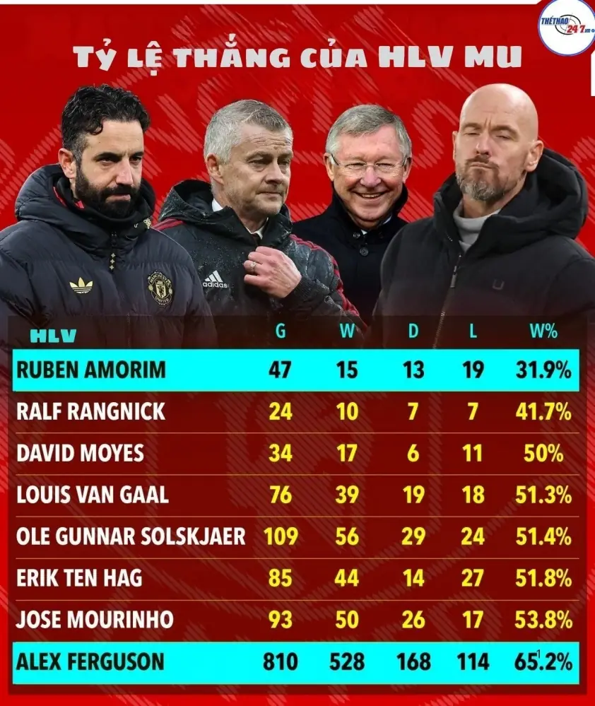 “Không phải Solskjaer: Ứng viên hàng đầu cho ghế HLV MU đã xuất hiện”