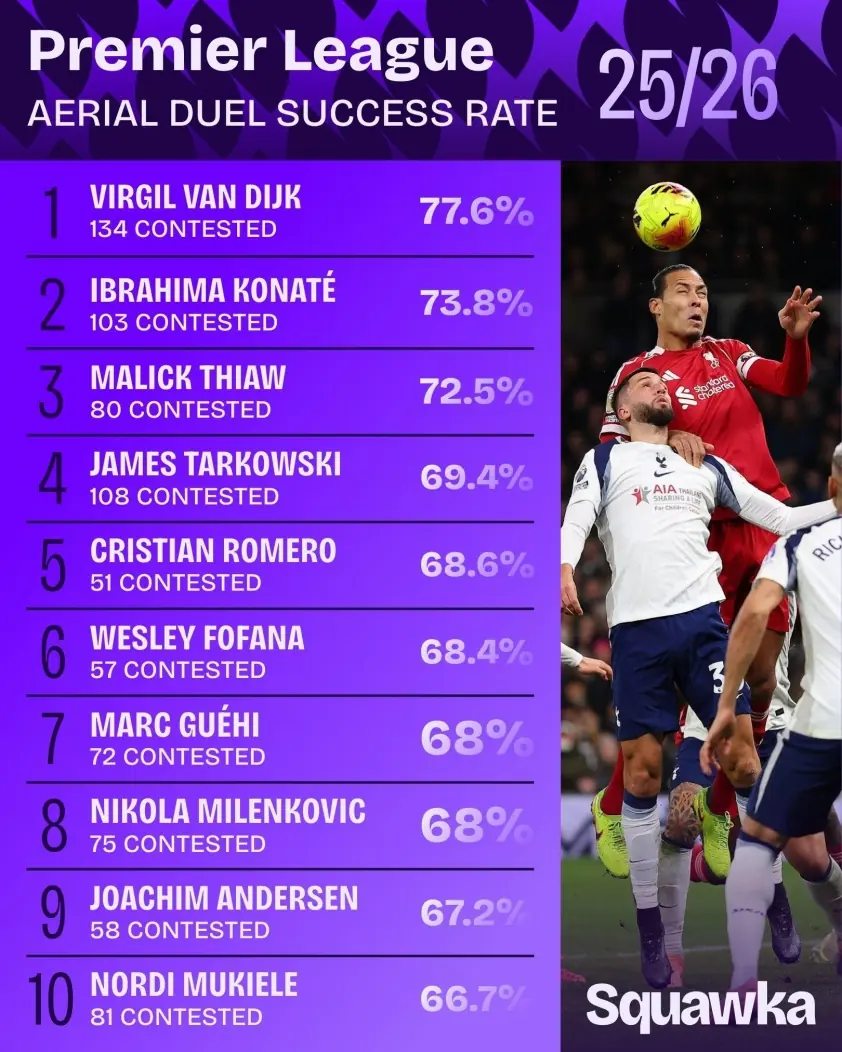 Van Dijk lập kỷ lục ấn tượng ở Ngoại Hạng Anh 2025/26