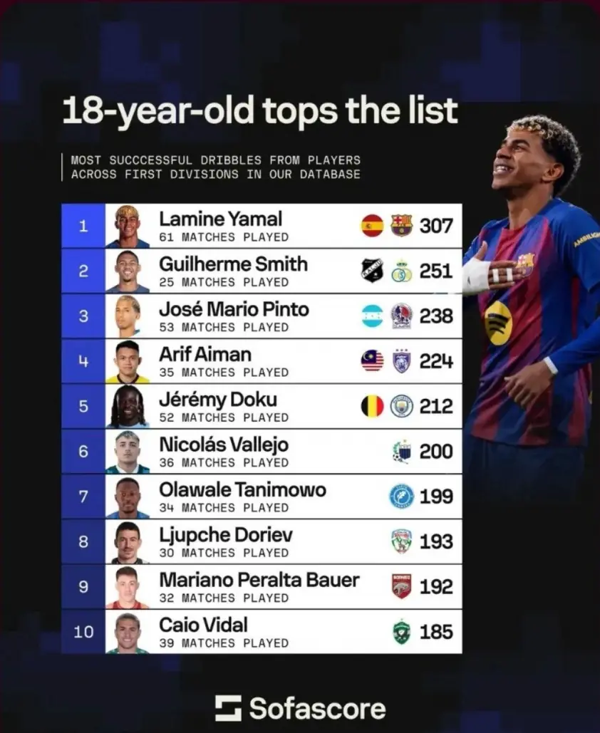 “Ngôi sao ĐT Malaysia vượt cầu thủ Man City, gây sốt toàn cầu”