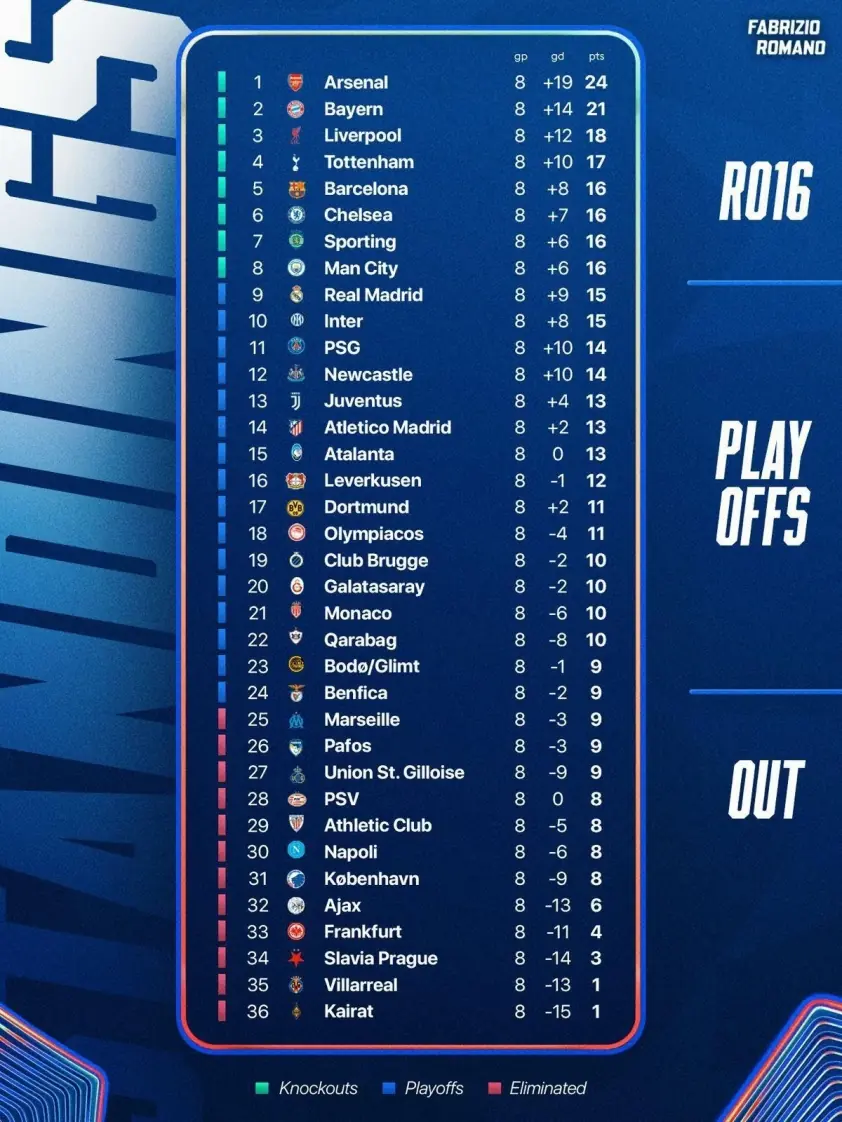 Arsenal thiết lập kỷ lục ấn tượng tại Champions League